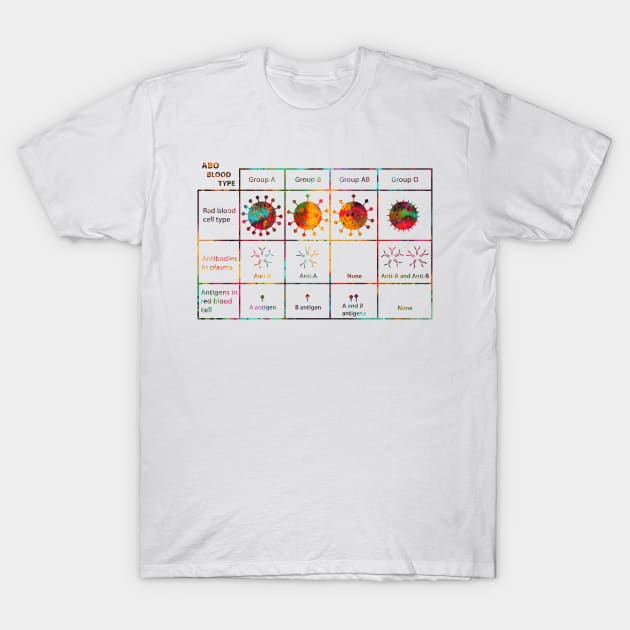 Human ABO Blood Type T-Shirt by erzebeth